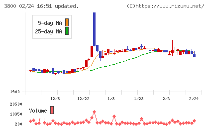 ユニリタチャート