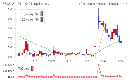 イメージ情報開発チャート
