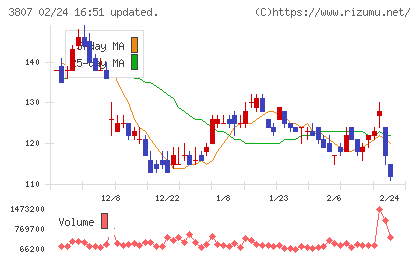 フィスコチャート