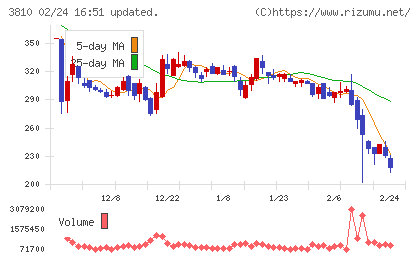 サイバーステップホールディングスチャート