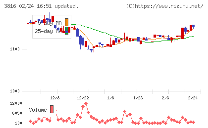 大和コンピューターチャート