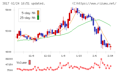 SRAホールディングスチャート