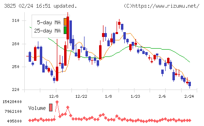 リミックスポイントチャート