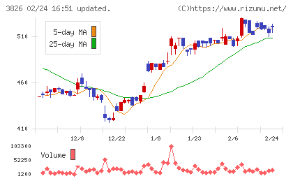 システムインテグレータチャート