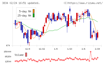 朝日ネットチャート