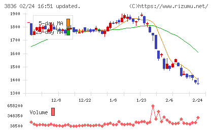 アバントグループチャート