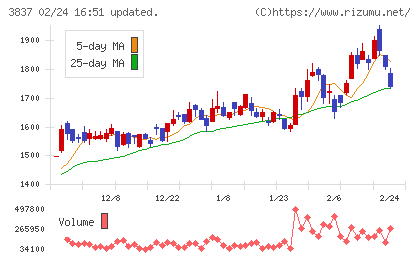 アドソル日進チャート
