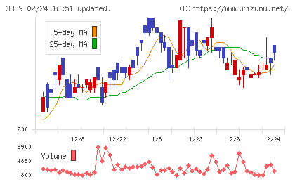 ＯＤＫソリューションズチャート