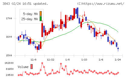 フリービットチャート