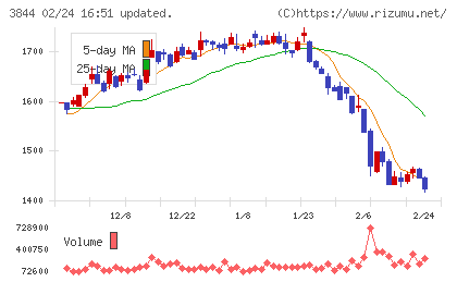 コムチュアチャート