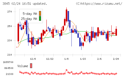アイフリークモバイルチャート