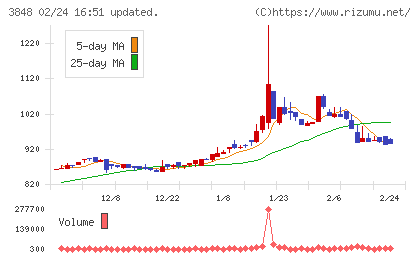 データ・アプリケーションチャート