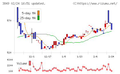 日本テクノ・ラボチャート