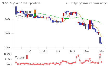 NTTデータイントラマートチャート