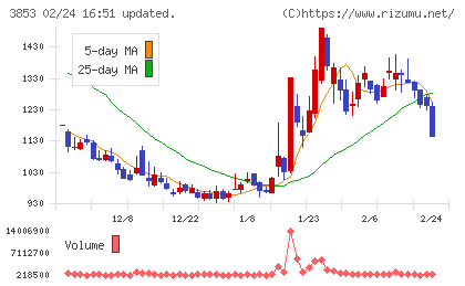 アステリアチャート