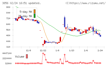 Ａｂａｌａｎｃｅチャート