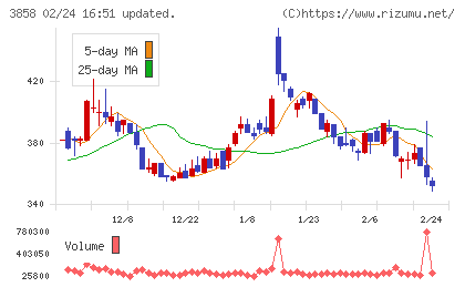 ユビキタスＡＩチャート
