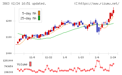日本製紙チャート