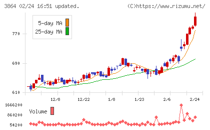 三菱製紙チャート