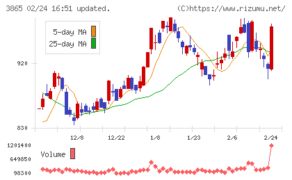 北越コーポレーションチャート