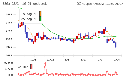 みのやチャート
