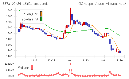 フラーチャート