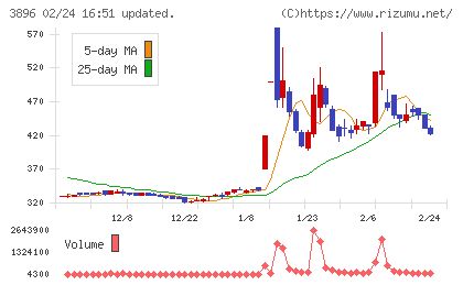 阿波製紙チャート