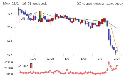 クラウドワークスチャート