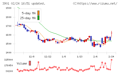 マークラインズチャート