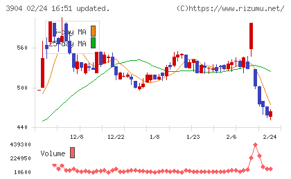 カヤックチャート
