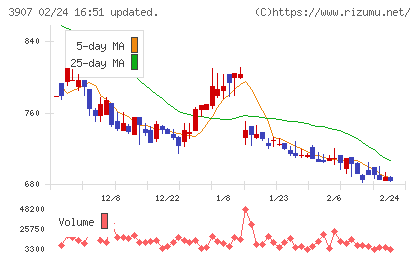 シリコンスタジオチャート