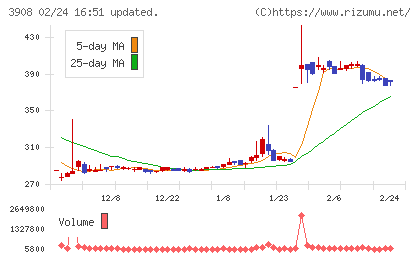 コラボスチャート