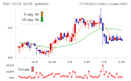 エムケイシステムチャート