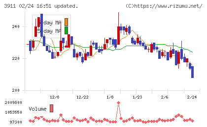 Ａｉｍｉｎｇチャート