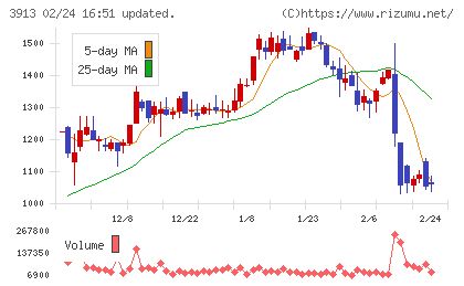 ＧｒｅｅｎＢｅｅチャート