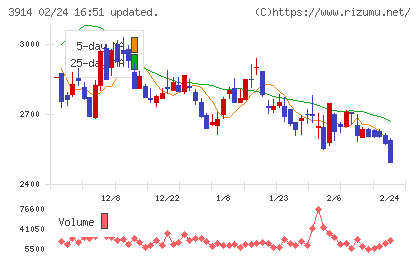 ＪＩＧ−ＳＡＷチャート