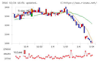 デジタル・インフォメーション・テクノロジーチャート