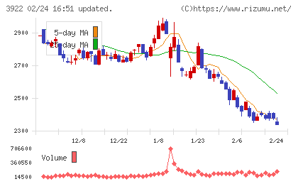 ＰＲ　ＴＩＭＥＳチャート
