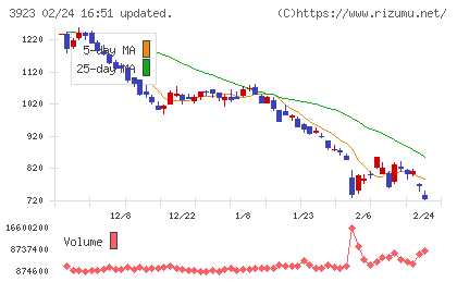 ラクスチャート