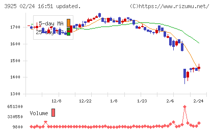 ダブルスタンダードチャート