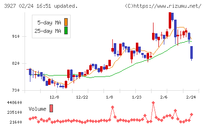 フーバーブレインチャート