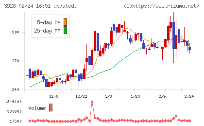 マイネットチャート