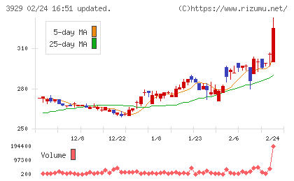 ソーシャルワイヤーチャート