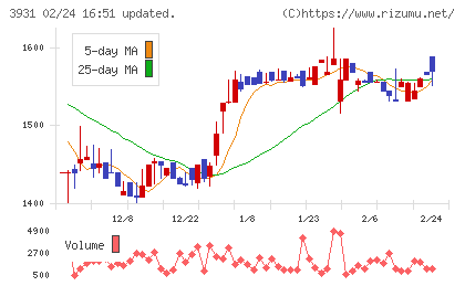 バリューゴルフチャート