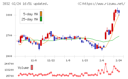 アカツキチャート