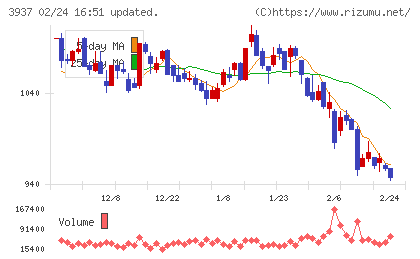 Ｕｂｉｃｏｍホールディングスチャート