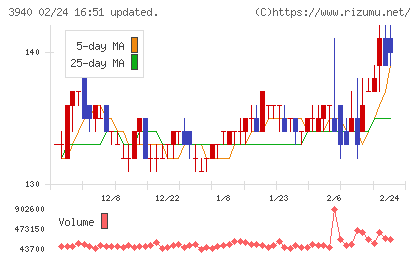 ノムラシステムコーポレーションチャート