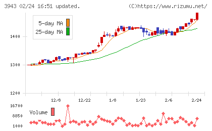 大石産業チャート