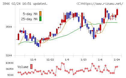 トーモクチャート