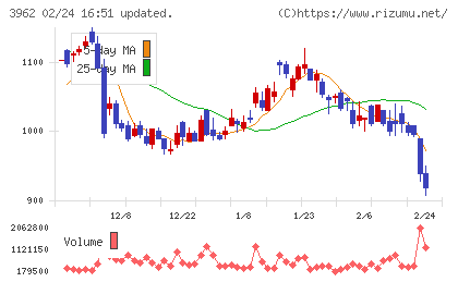 チェンジホールディングスチャート